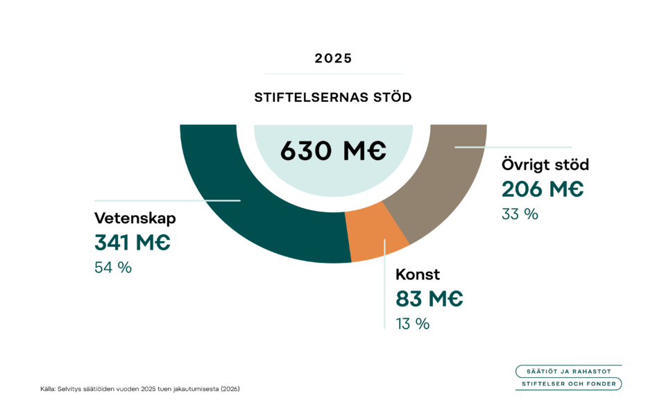 År 2025 delade stiftelserna ut sammanlagt 630 miljoner euro i stöd. Vetenskapen fick 341 miljoner euro, 54 %, konsten 83 miljoner euro, 13 %, och övriga ändamål 206 miljoner euro, 33 %.