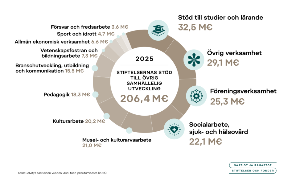 År 2025 stödde stiftelserna övrig samhällelig utveckling med sammanlagt 206,4 miljoner euro. Stöd till studier och lärande fick 32,5 M€, övrig verksamhet 29,1 M€, föreningsverksamhet 25,3 M€, socialarbete, sjuk- och hälsovård 22,1 M€, musei- och kulturarvsarbete 21,0 M€, kulturarbete 20,2 M€, pedagogik 18,3 M€, branschutveckling, utbildning och kommunikation 15,5 M€, vetenskapsfostran och bildningsarbete 7,3 M€, allmän ekonomisk verksamhet 6,6 M€, sport och idrott 4,7 M€ samt försvar och fredsarbete 3,6 M€.