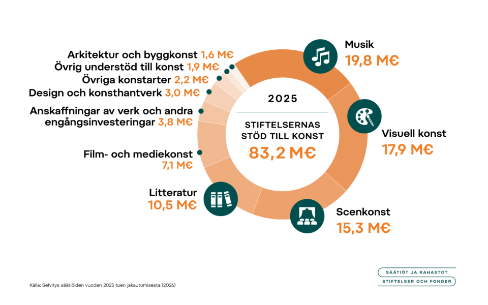 År 2025 stödde stiftelserna konsten med sammanlagt 83,2 miljoner euro. Musik fick 19,8 M€, visuell konst 17,9 M€, scenkonst 15,3 M€, litteratur 10,5 M€, film- och mediekonst 7,1 M€, anskaffningar av verk och andra engångsinvesteringar 3,8 M€, design och konsthantverk 3,0 M€, övriga konstarter 2,2 M€, övrigt understöd till konst 1,9 M€ samt arkitektur och byggkonst 1,6 M€.