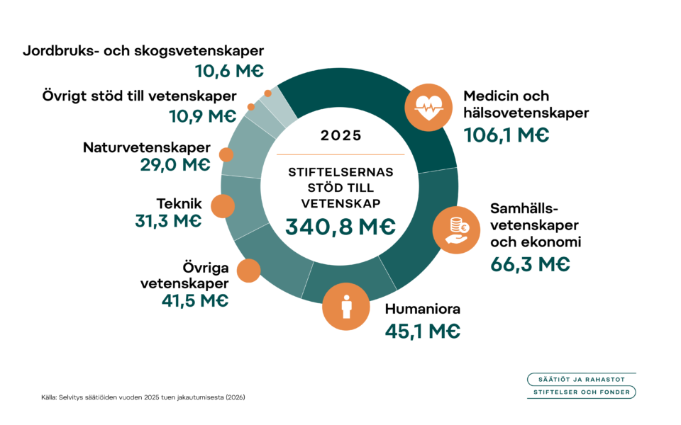 År 2025 stödde stiftelserna vetenskap med sammanlagt 340,8 miljoner euro. Medicin och hälsovetenskaper fick 106,1 M€, samhällsvetenskaper och ekonomi 66,3 M€, humaniora 45,1 M€, övriga vetenskaper 41,5 M€, teknik 31,3 M€, naturvetenskaper 29,0 M€, övrigt stöd till vetenskaper 10,9 M€ samt jordbruks- och skogsvetenskaper 10,6 M€.