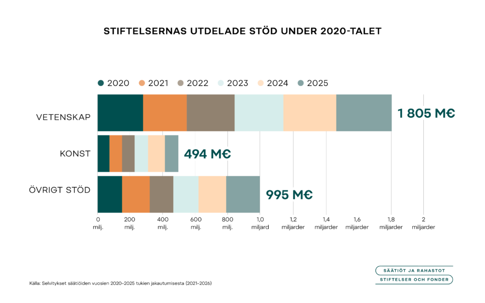 Under åren 2020–2025 delade stiftelserna ut sammanlagt 1 805 miljoner euro till vetenskap, 494 miljoner euro till konst och 995 miljoner euro i övrigt stöd.